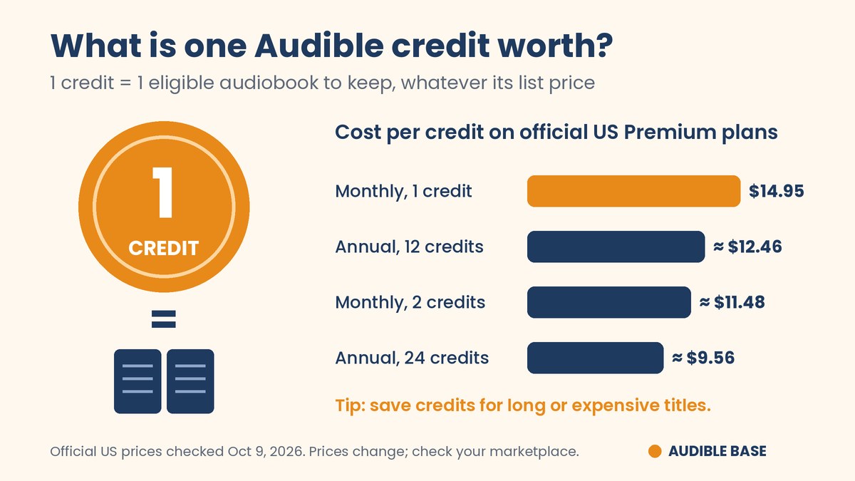 How much is an Audible credit worth – cost per credit on official US Premium plans, from $14.95 to about $9.56