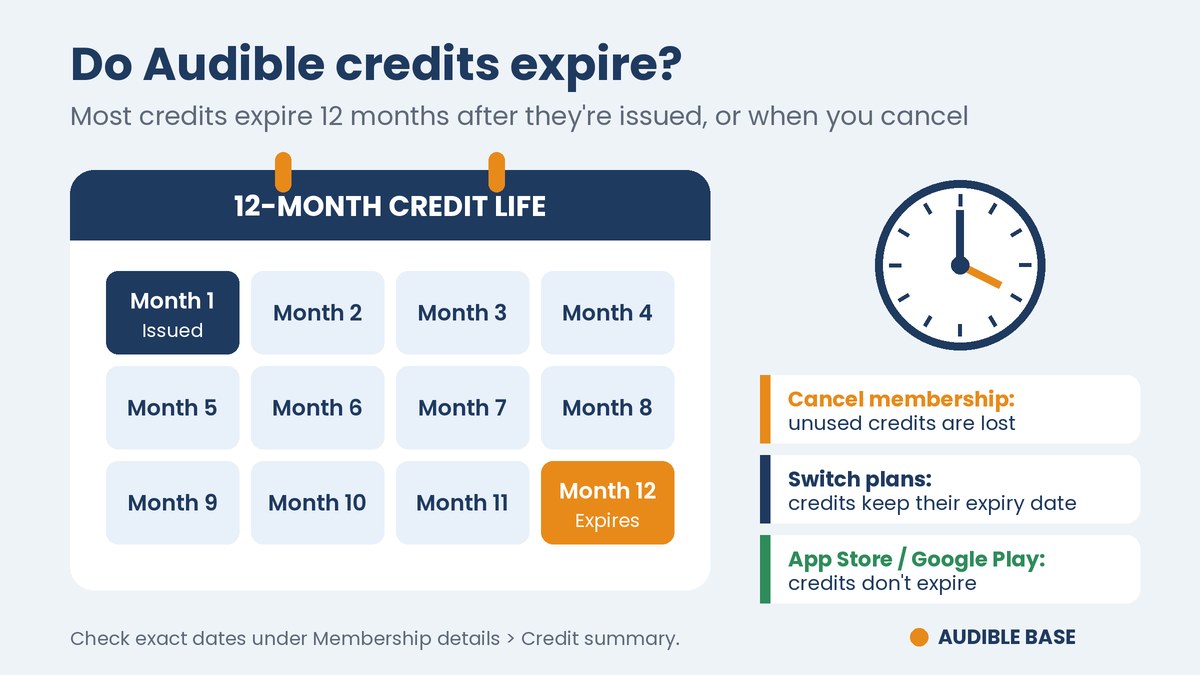 Do Audible credits expire – calendar showing the 12-month expiry rule and what happens when you cancel